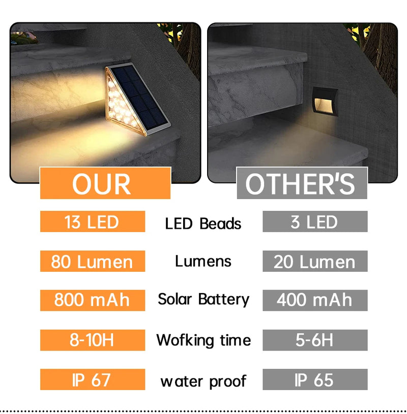 Lampes solaires pour marches – Éclairage extérieur LED pour escaliers et terrasses